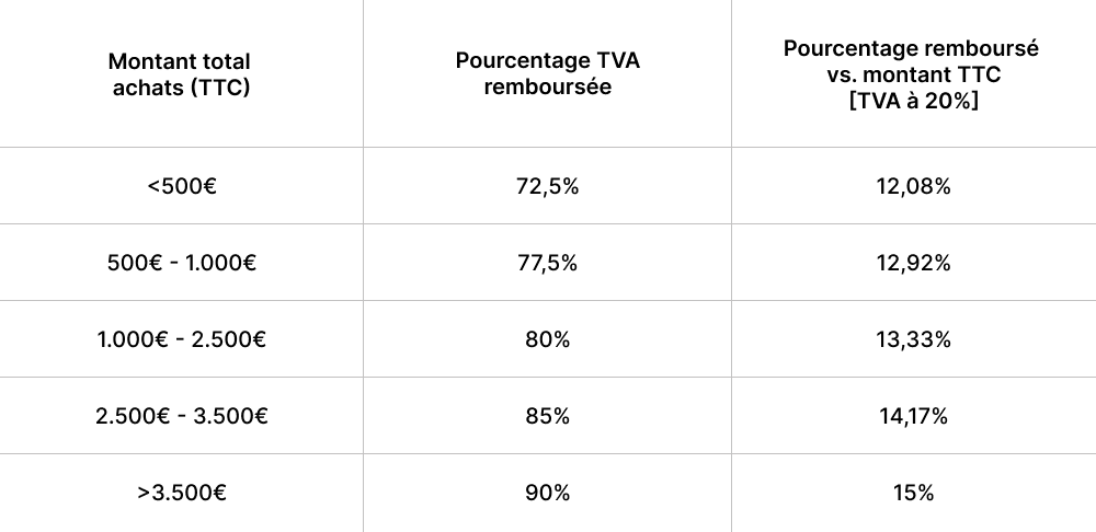 Tableau des remboursements